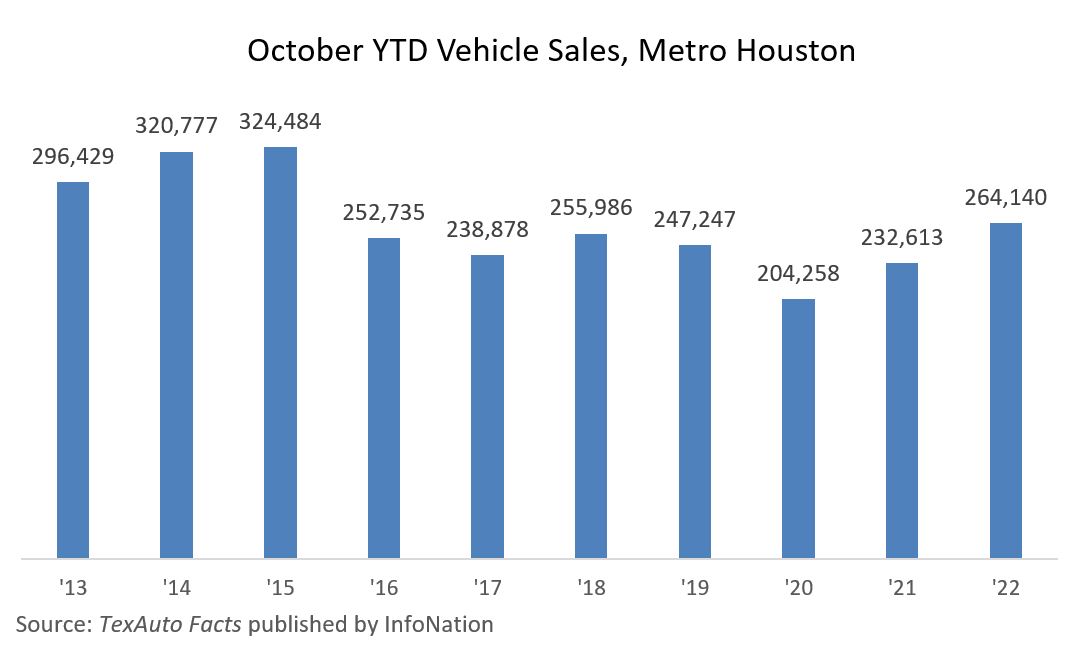 October YTD Vehicle Sales