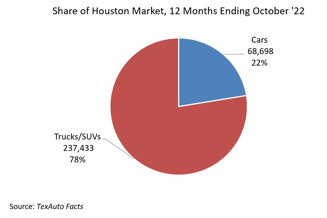 Share of Houston Market