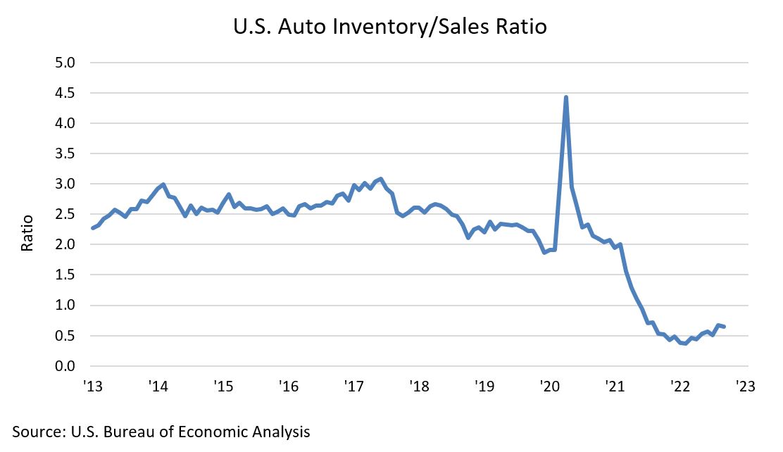 US Auto Inventory to Sales Ratio