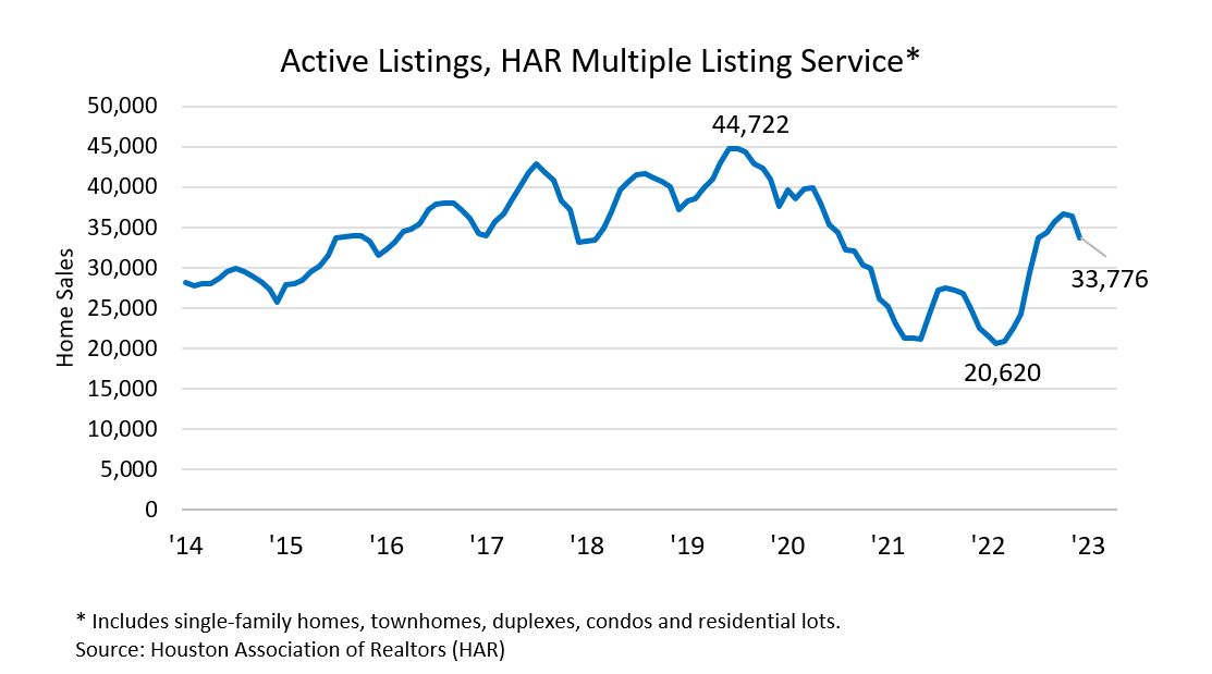 Active Listings