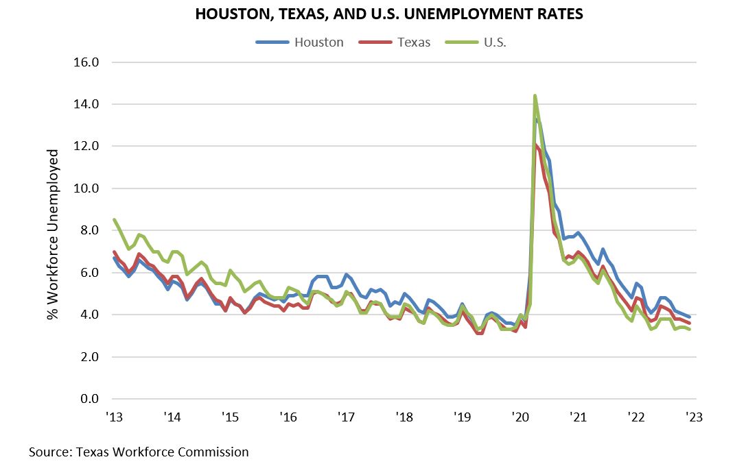 Houston, Texas, and U.S. Unemployment Rates