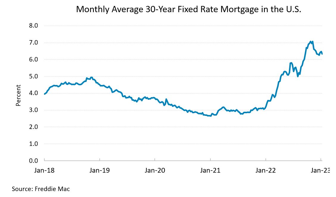 Monthly Average 30 Year Mortgage Rate