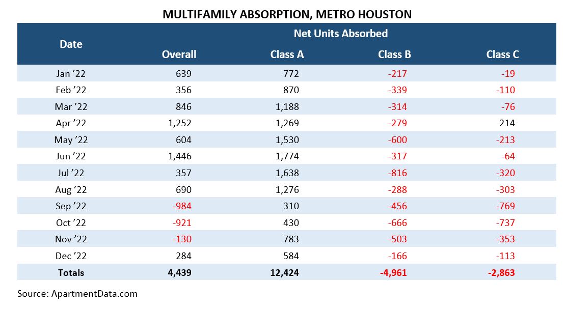 Multifamily Absorption