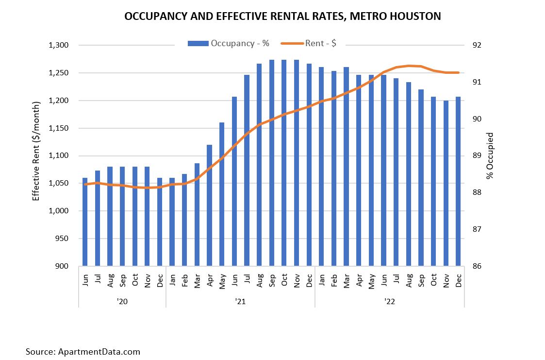 Occupancy and Effective Rental Rates