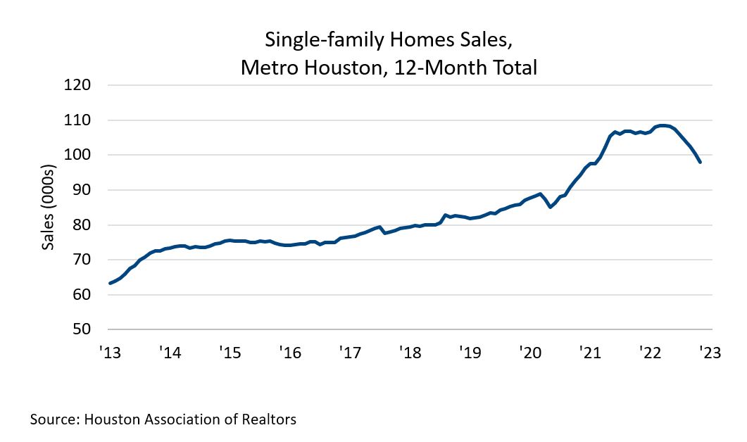 Single-Family Home Sales
