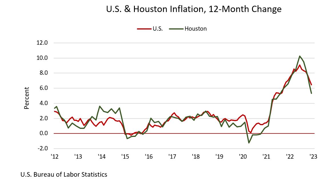 U.S. and Houston Inflation