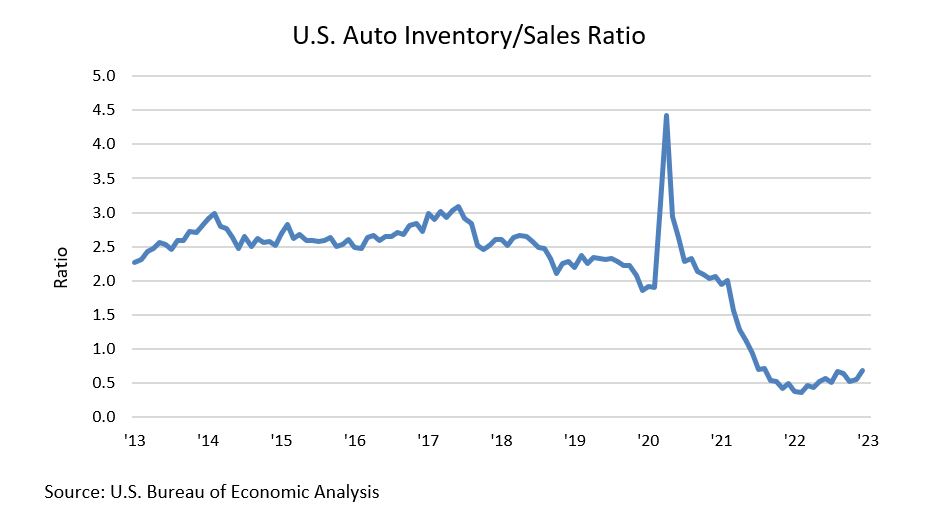 Auto Inventory to Sales Ratio