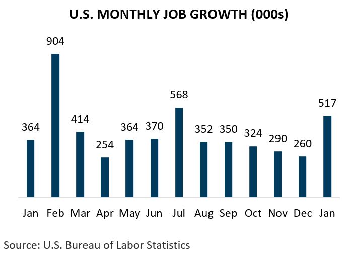 U.S. Monthly Job Growth