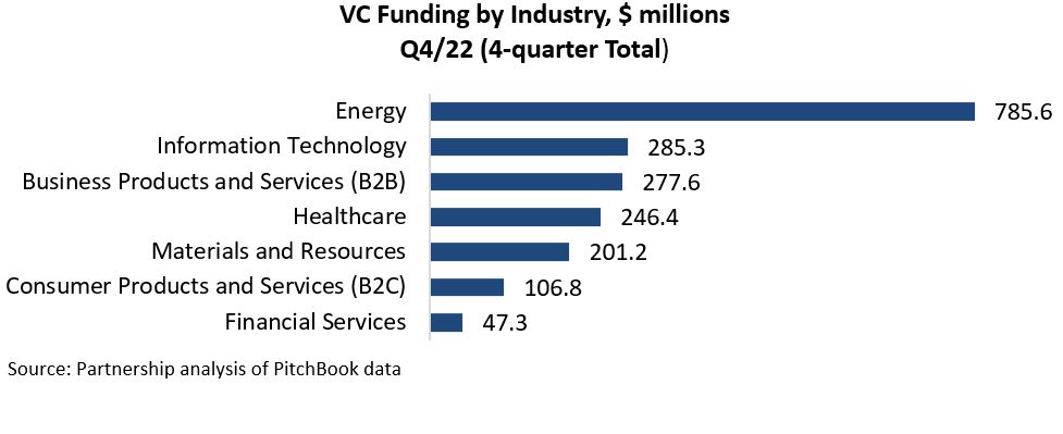 VC Funding by Industry