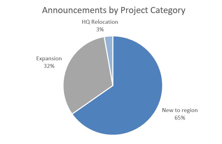 Announcements by project category