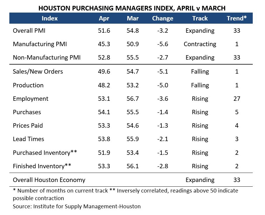 Houston Purchasing Managers Index (Table)
