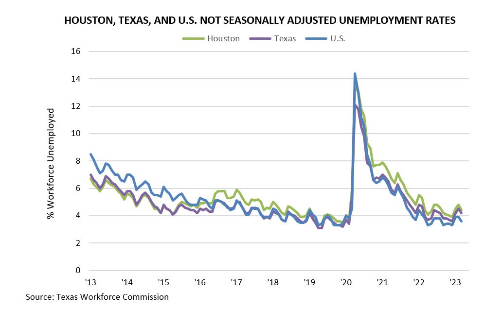 Houston, Texas, and U.S. Unemployment Rates
