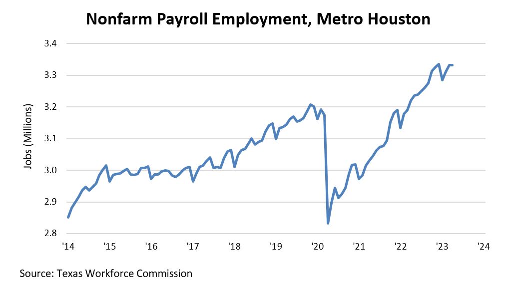 Nonfarm Payroll Employment, Metro Houston