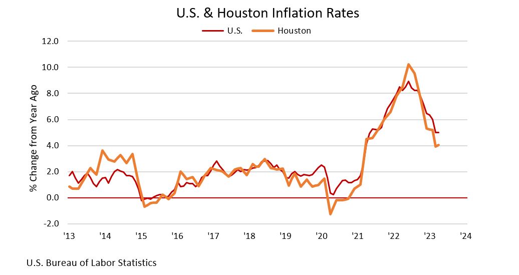 U.S. and Houston Inflation, 12-Month Change
