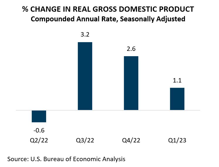 Percent Change in Real GDP