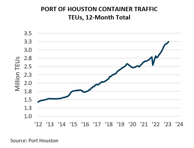Port of Houston Container Traffic