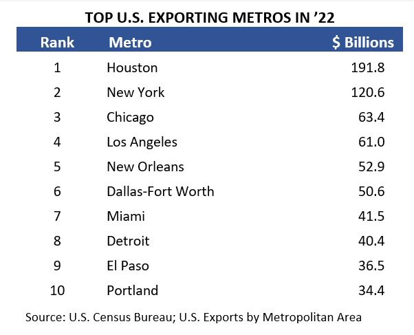 Top U.S. Exporting Metros in '22