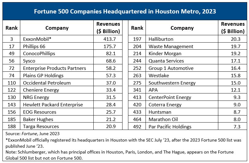 Fortune 500 Companies Headquartered in Houston Metro