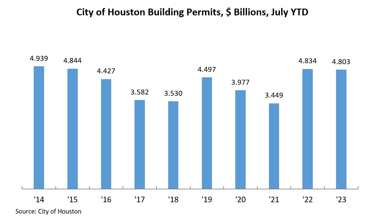 City of Houston Building Permits