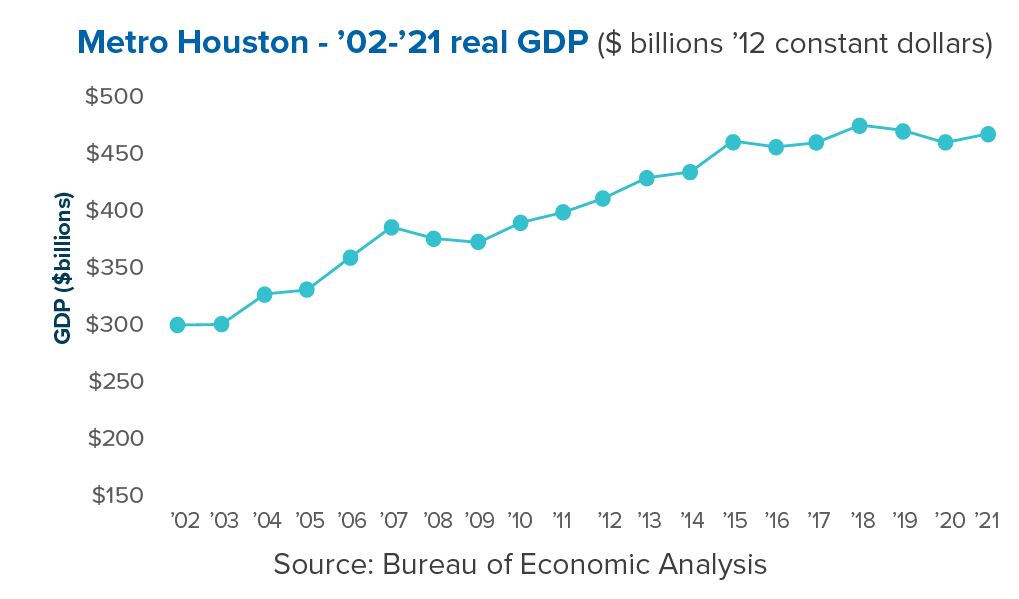 Metro Houston GDP