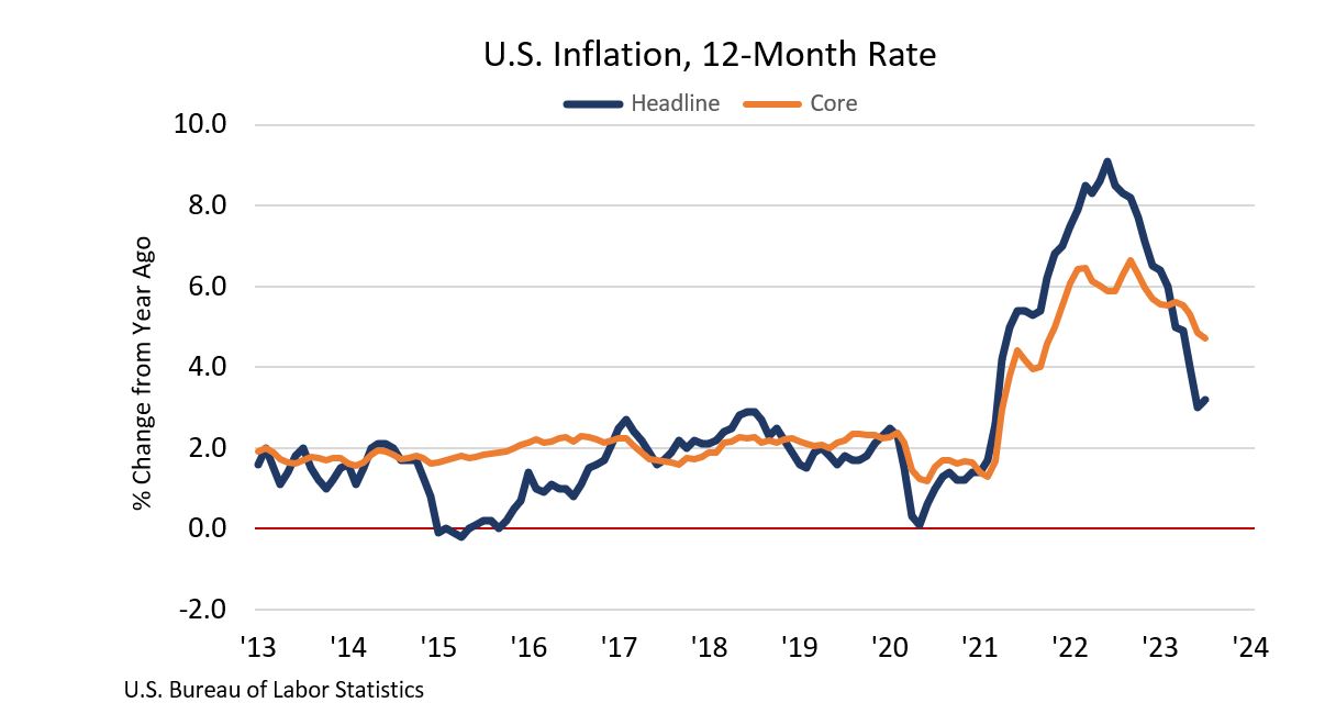 Monthly Update: Inflation