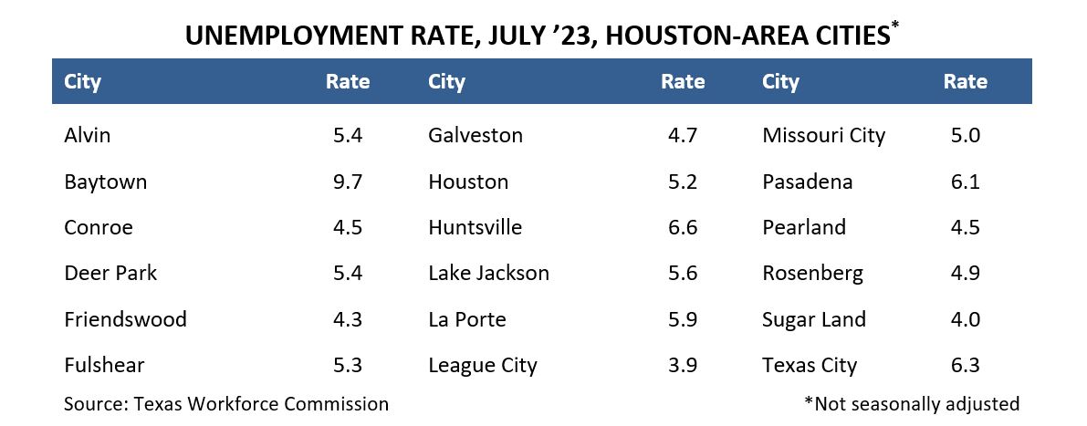 Unemployment Rate, July