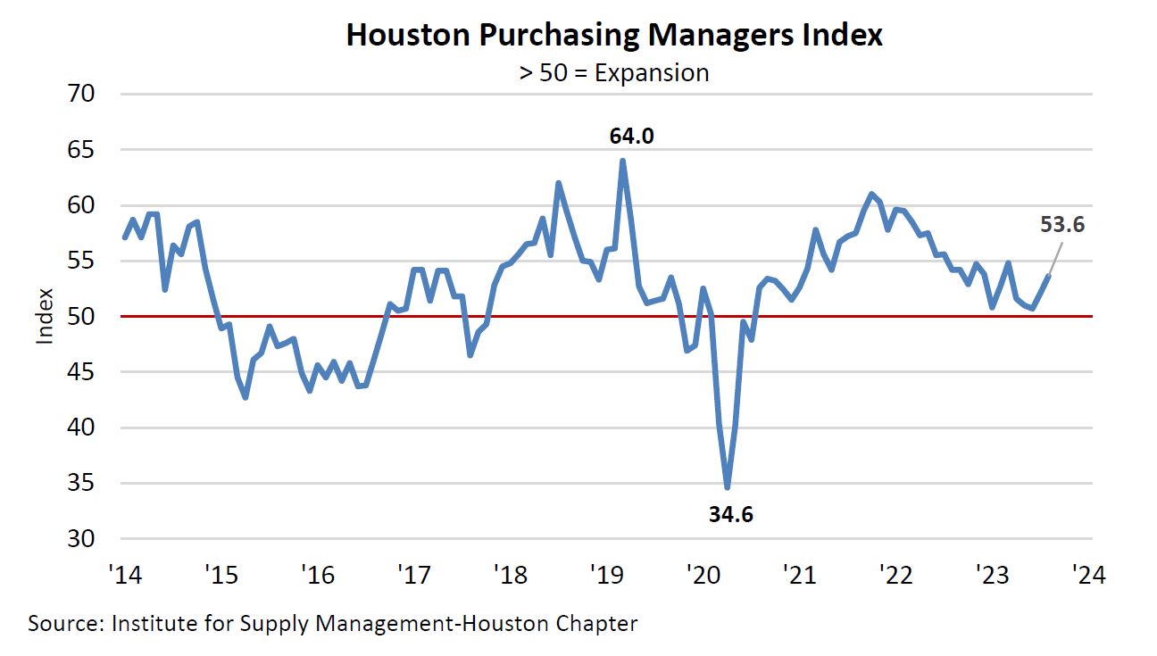 Houston Purchasing Managers Index