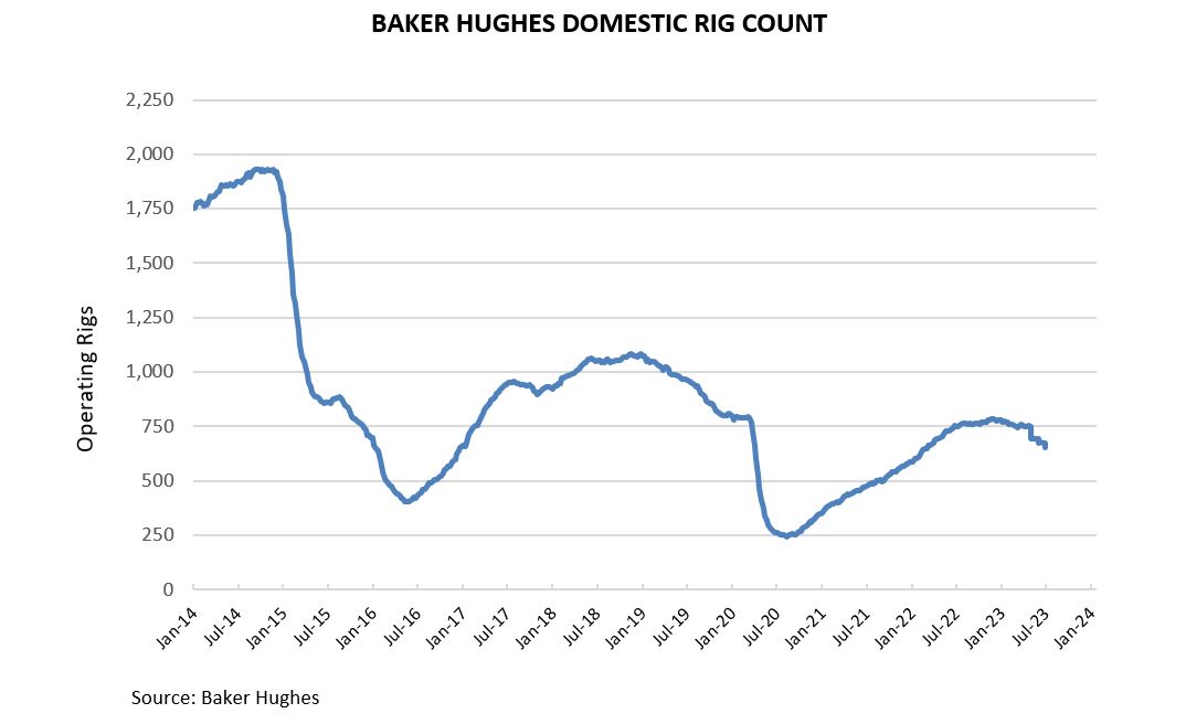 Baker Hughes Domestic Rig Count