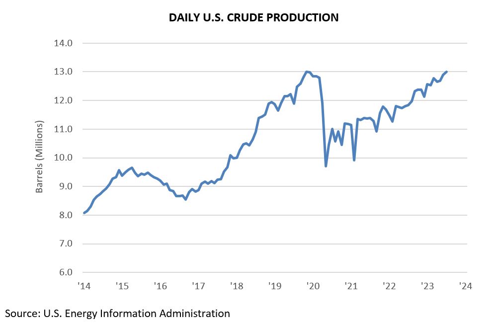 Daily U.S. Crude