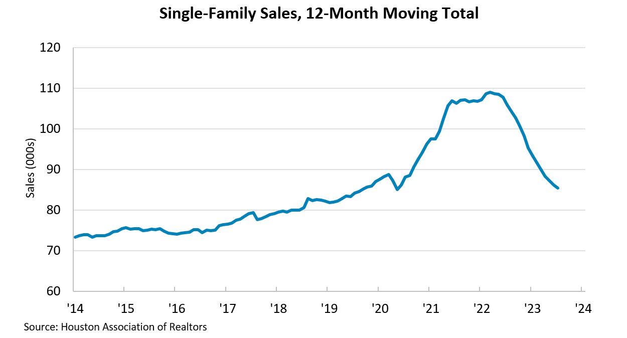 Houston new home sales expected to drop in April