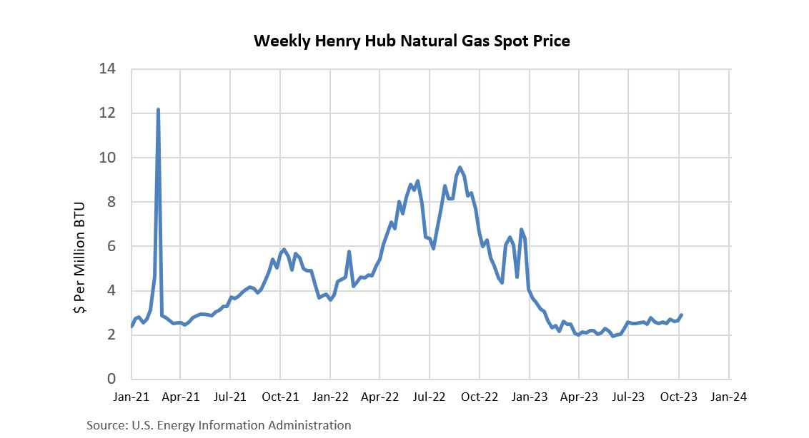 Weekly Henry Hub Spot Price