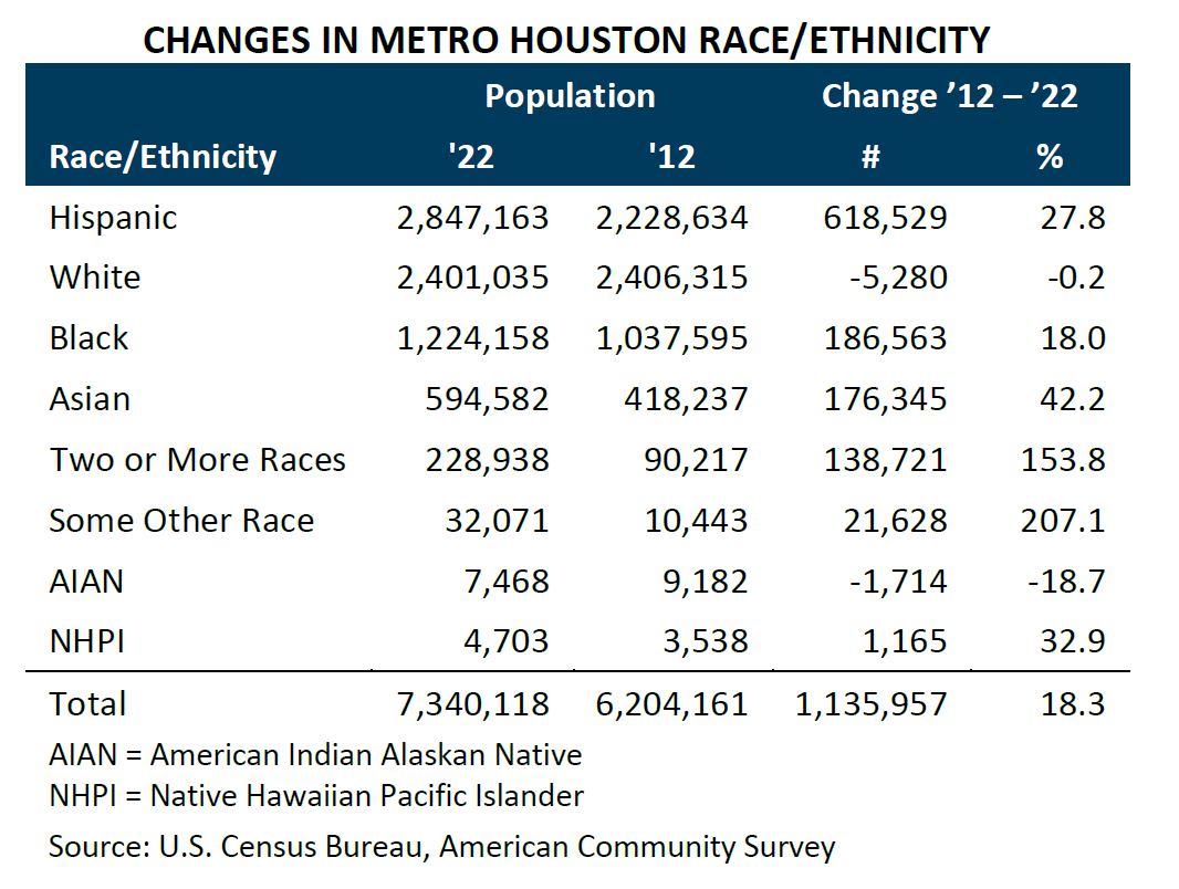Changes in Race/Ethnicity