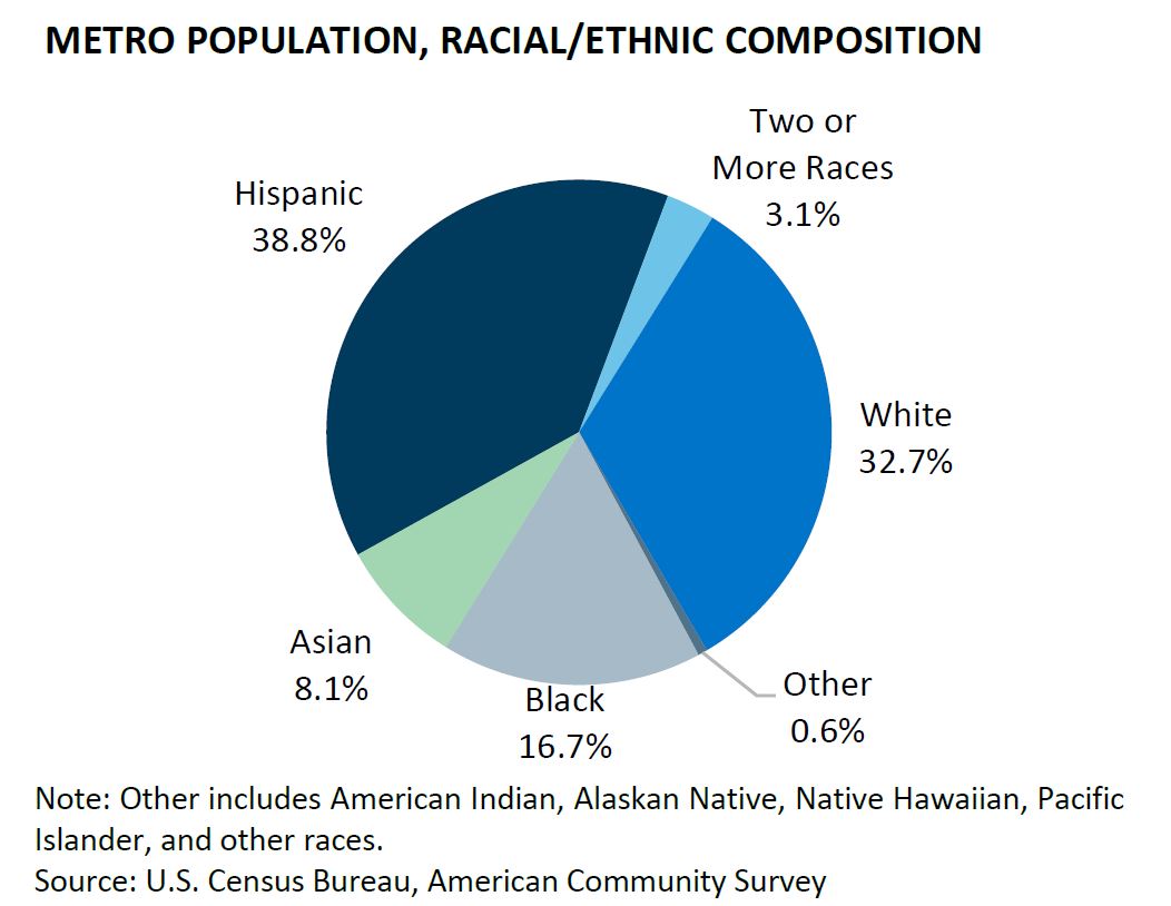 Metro Population, Racial/Ethnic Composition