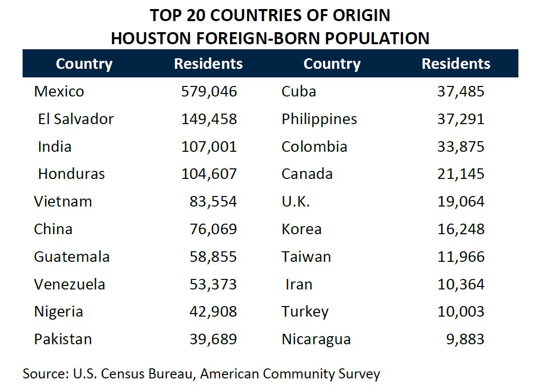 Top 20 Countries of Origin