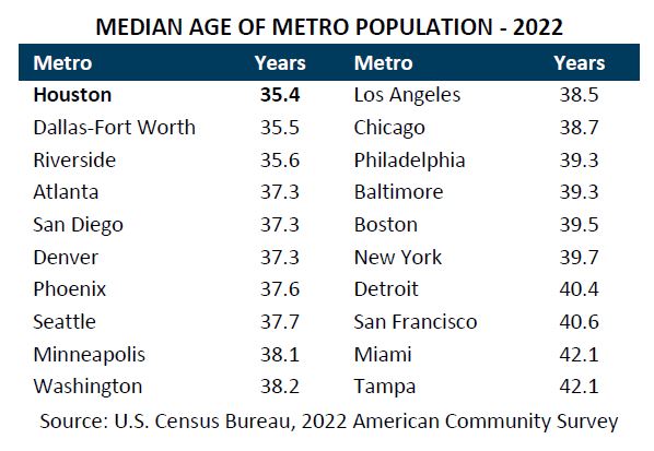 Median age of metro population