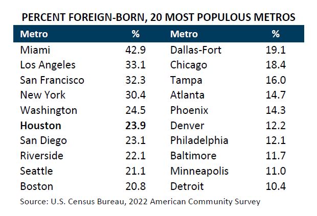 Percent Foreign Born