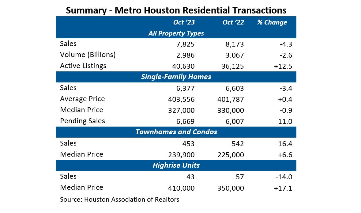 Summary - Metro Houston Residential Transactions