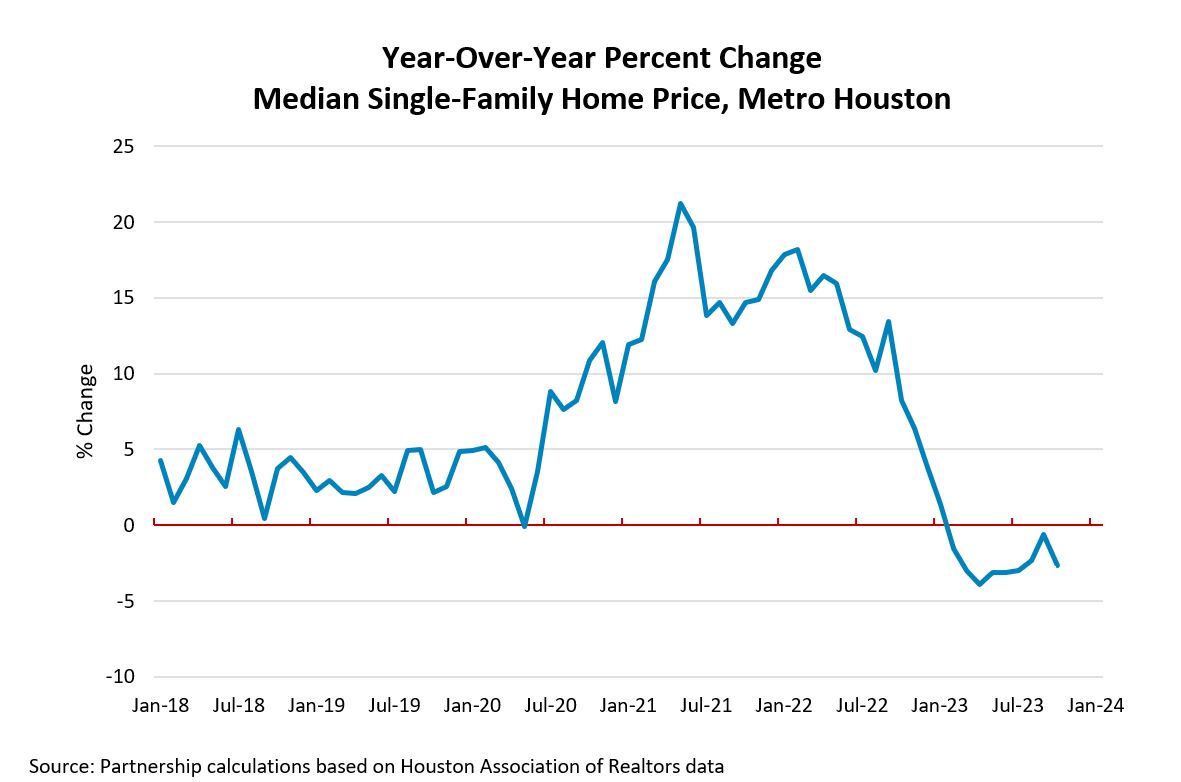 Year over Year Percent Change, SF Home Price