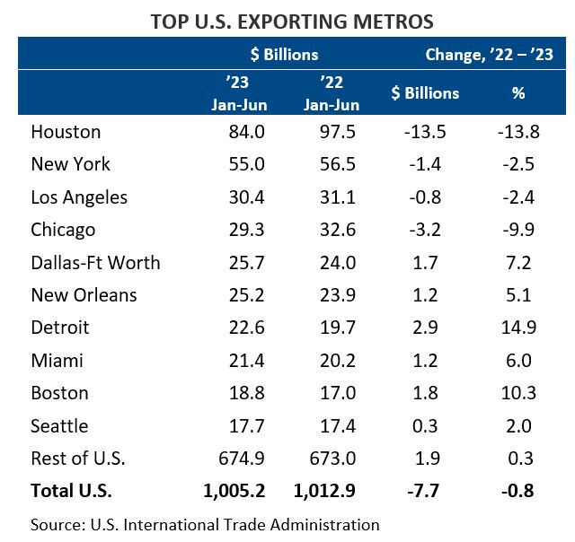 Houston Economic Outlook, 2022 - 2023