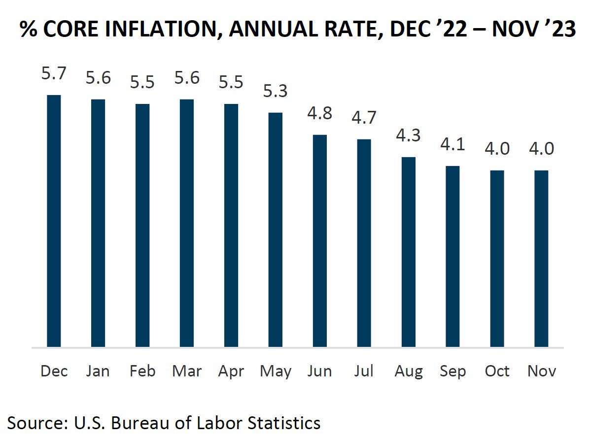 % Core inflation