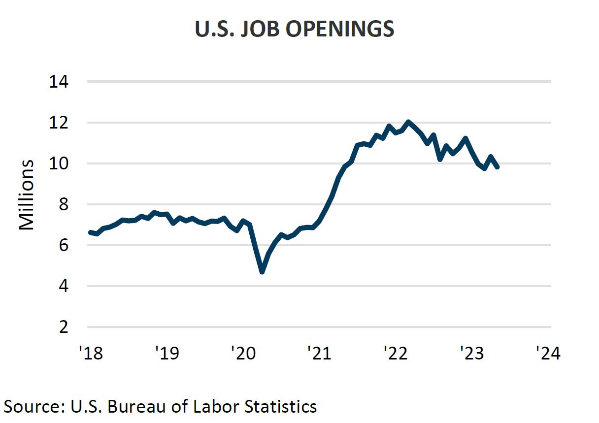 US Job Openings