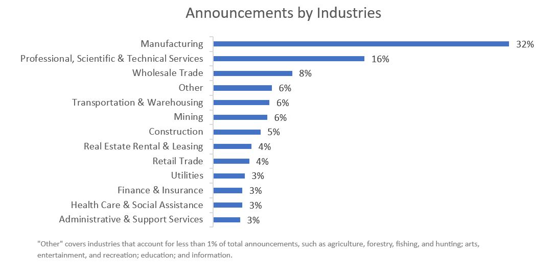 Announcements by Industry
