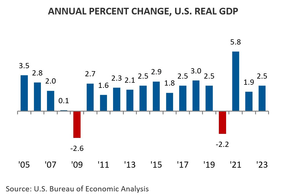 Annual Percent Change, GDP