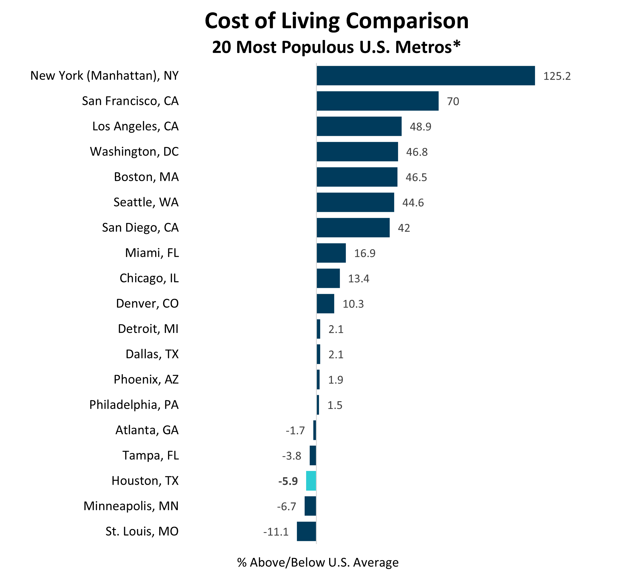 Cost of Living Comparison Chart