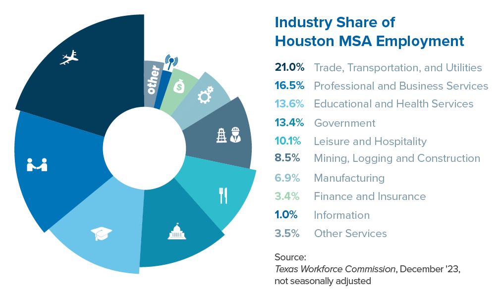 Industry Share of MSA Emp