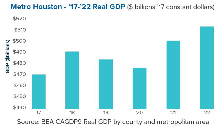Metro GDP Growth