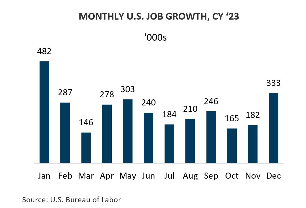 Monthly U.S. Job Growth