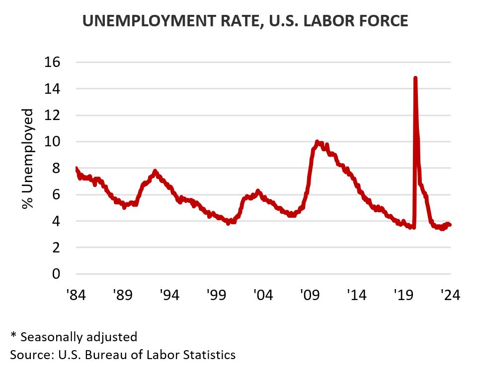Unemployment Rate, US Labor Force