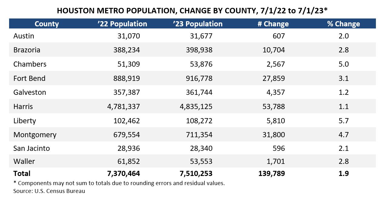 Houston Metro Population