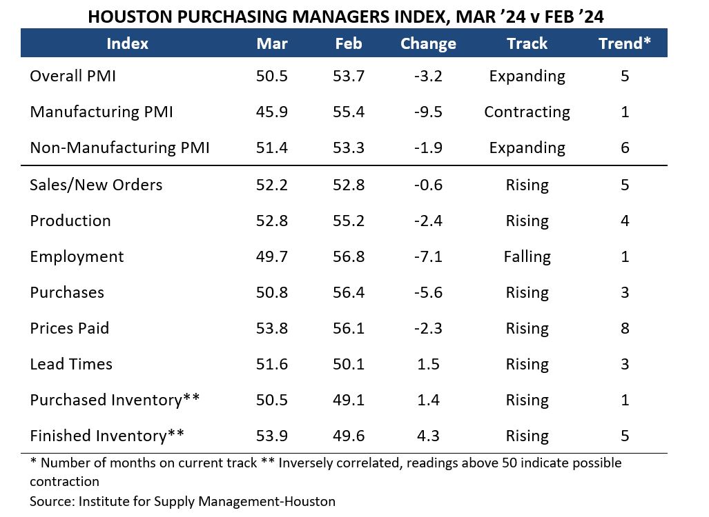 Houston Purchasing Managers Index (Table)